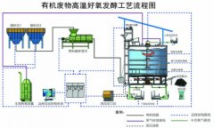 污泥好氧发酵